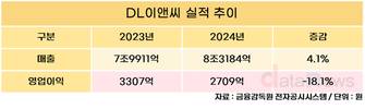 DL이앤씨, 2024년 영업이익 2709억…18.1%↓