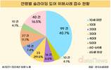 최근 3년간 자동문 사고 244건…10세 미만 어린이 피해 40%로 최다