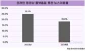 MZ세대, 뉴스 덜 본다… 소비 감소했지만 신뢰는 상승