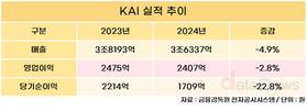 KAI, 2024년 매출 3조6337억…전년 대비 4.9%↓