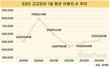 EBS 고교강의 이용자 수, 감소세 멈추고 반등