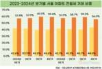 서울 아파트 거래, 월세 늘고 전세 준다