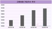 1월 고용보험 가입자 증가폭, 21년 만에 최저