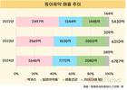 동아제약, 박카스 비중 줄었네…OTC 성장 가속