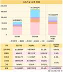 수주 두 배 늘린 GS건설, 올해는 주택사업 강화