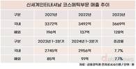 신세계인터내셔날, 화장품 공격 경영 잇는다