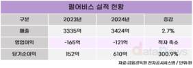 펄어비스, 작년 영업손실 121억…올해 ‘붉은사막’ 집중