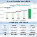 갈길 바쁜 삼성전자 승부수, R&D·설비투자 총력