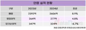 안랩, 작년 영업이익 277억…전년 대비 4.8%↑