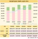 육아휴직 근로자, 전년 대비 5.2%↑…육아휴직급여 2조 돌파