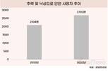 추락과 낙상으로 인한 사망자 늘어…특히 70세 이상에서↑