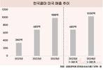 한국콜마, 미국서 1000억 매출 썼다