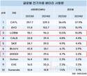 K배터리 글로벌 점유율, 10%대로 감소…중국은 상승세