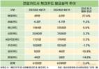 ‘짠테크’에 체크카드 급증…현대카드 27.6%↑