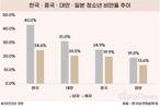 청소년 비만율, 한·대·중·일 순으로 높아