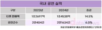 2024년 공연 관람권 판매액 1조4537억 원, 전년 대비 14.5%↑