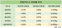 카드사 연체율 줄줄이 상승…삼성카드만 낮췄다