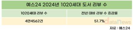 1020세대도 독서 열풍…도서 리뷰 전년 대비 51.7%↑