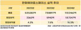 한화에어로, 해외서 통했다…수출이 내수 첫 추월