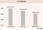 신규 채용 점점 줄어드네…증가폭 6년 만에 최저치