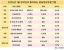 1월 최고 인기 프로그램은? ‘오징어 게임 2’ 1위