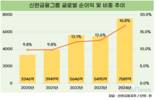 신한금융, 해외 순이익 38%↑…현지화 통했다