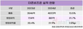 더존비즈온, AI로 판 바꿨다…영업이익률 고공행진