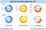 에코프로, 성장발판 다졌다…흑자전환 ‘청신호’