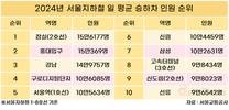 2024년 서울 지하철 최다 이용 역은? 잠실역, 1위 등극