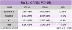 통신3사, 신사업 투자 경쟁…수익성 조기 확보 관건