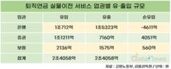 퇴직연금 실물이전 서비스, 증권사로의 순유입 가장 많아