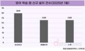 광고 많던 영어 공부 앱, 1위는 ‘듀오링고’