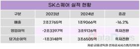 SK스퀘어, 작년 영업이익 3조9126억…역대 최대