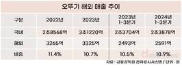 농심·삼양 해외로 뻗는데…오뚜기는 제자리걸음