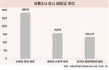 신동빈 회장, 올해도 유통가 배당금 압도적 1위