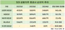 5대 금융그룹 증권사, 순이익 150% 늘렸다