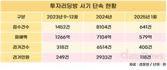 투자리딩방 사기, 17개월 간  피해액 8949억…원금 보장·고수익 미끼