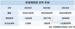 롯데케미칼, 3년째 ‘추운’ 겨울…올해는 ‘온기’ 돈다