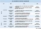 포스코퓨처엠 “차세대 ‘전고체 4대 소재’ 아우를 것”