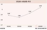 사회갈등 고조, 6년 만에 최고치