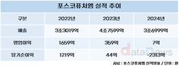 포스코퓨처엠, 하반기는 다르다…수익성 반등 기대감 '꿈틀'