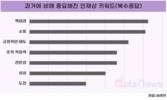 MZ세대 기업 선호 인재상 1위는 '책임감'