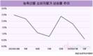 안정화되는 농축산물 가격…과일·시설채소↓