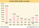 글만 써선 생계 어려워… 문학인 32.5% 월수입 100만 원 이하