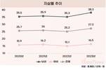 남녀 모두 늘었다…10년새 자살률 최고치