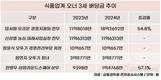 식품업계 오너3세 배당…1위는 18억2692만 원