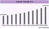 5대 사회보험, 10년 간 국민 부담 2배↑