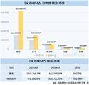 SK하이닉스, 미국서 날았다…미  법인 매출 172.7%↑