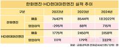 조선업 슈퍼사이클에 K-엔진도 탄력… 중국 수주↑