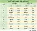 지그재그, 무신사 밀어내고 패션 앱 신규설치 1위